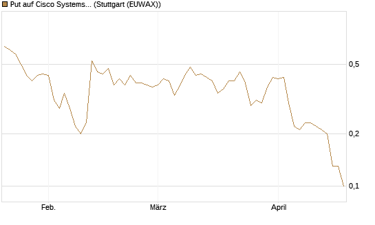 Put auf Cisco Systems [J.P. Morgan Structured Products B.V.] Chart