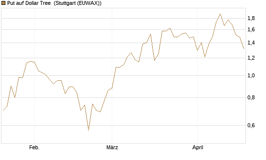 Put auf Dollar Tree [J.P. Morgan Structured Products B.V.] Chart