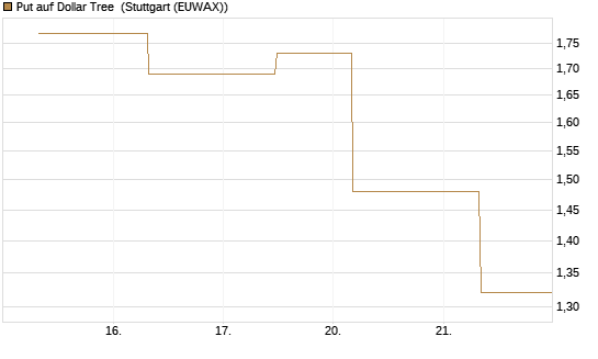 Put auf Dollar Tree [J.P. Morgan Structured Products B.V.] Chart