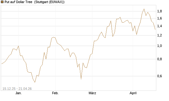 Put auf Dollar Tree [J.P. Morgan Structured Products B.V.] Chart