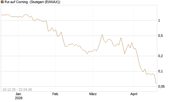 Put auf Corning [J.P. Morgan Structured Products B.V.] Chart