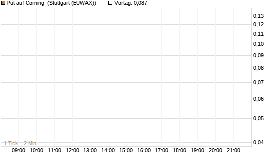 Put auf Corning [J.P. Morgan Structured Products B.V.] Chart