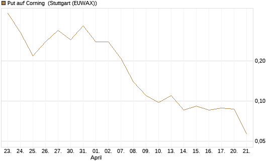 Put auf Corning [J.P. Morgan Structured Products B.V.] Chart