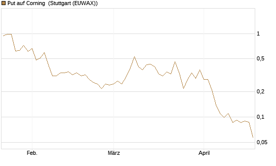 Put auf Corning [J.P. Morgan Structured Products B.V.] Chart