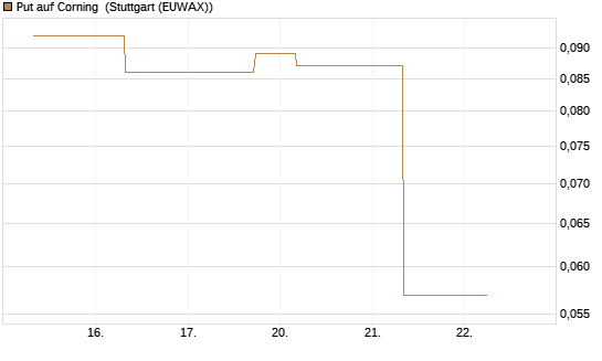 Put auf Corning [J.P. Morgan Structured Products B.V.] Chart