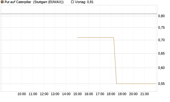 Put auf Caterpillar [J.P. Morgan Structured Products B.V.] Chart