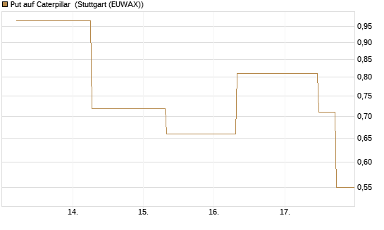 Put auf Caterpillar [J.P. Morgan Structured Products B.V.] Chart