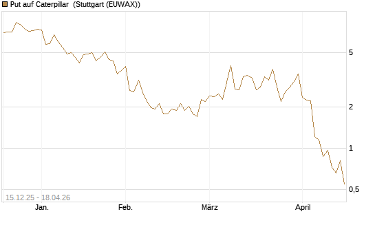Put auf Caterpillar [J.P. Morgan Structured Products B.V.] Chart