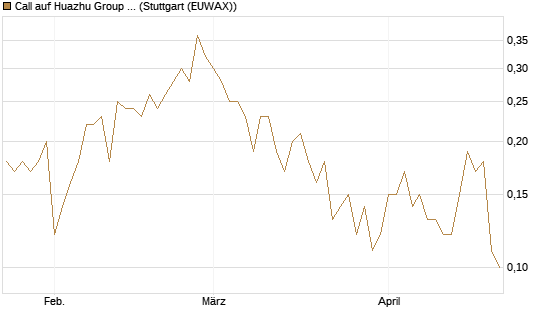 Call auf Huazhu Group Limited [J.P. Morgan Structured Products B.V.] Chart