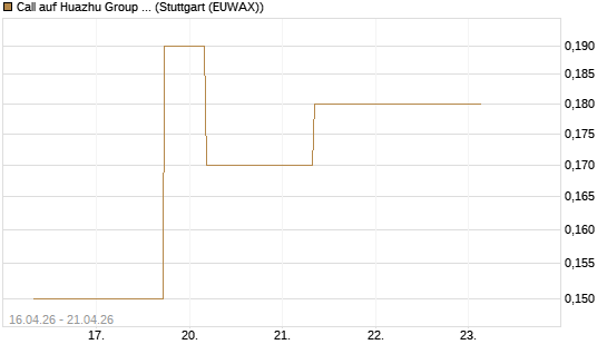 Call auf Huazhu Group Limited [J.P. Morgan Structured Products B.V.] Chart