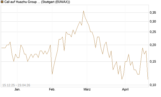 Call auf Huazhu Group Limited [J.P. Morgan Structured Products B.V.] Chart