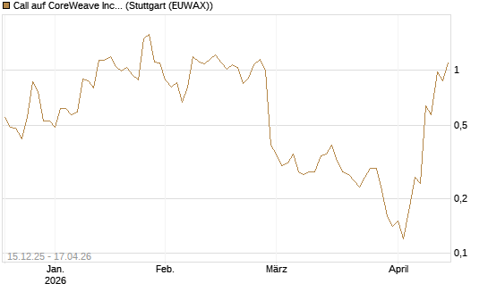 Call auf CoreWeave Inc [J.P. Morgan Structured Products B.V.] Chart