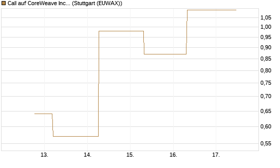 Call auf CoreWeave Inc [J.P. Morgan Structured Products B.V.] Chart