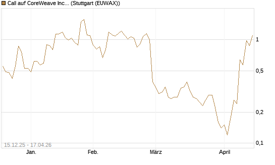 Call auf CoreWeave Inc [J.P. Morgan Structured Products B.V.] Chart
