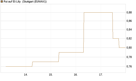 Put auf Eli Lilly [J.P. Morgan Structured Products B.V.] Chart