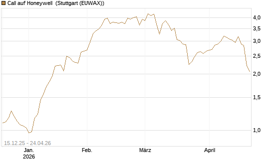 Call auf Honeywell [J.P. Morgan Structured Products B.V.] Chart