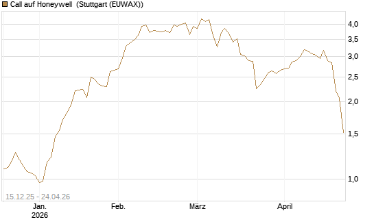 Call auf Honeywell [J.P. Morgan Structured Products B.V.] Chart