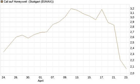 Call auf Honeywell [J.P. Morgan Structured Products B.V.] Chart