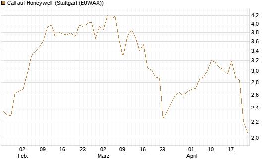 Call auf Honeywell [J.P. Morgan Structured Products B.V.] Chart