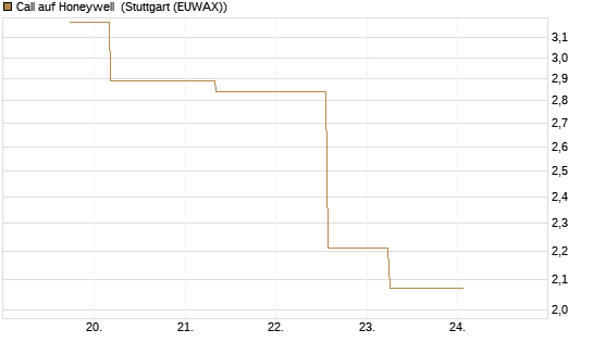 Call auf Honeywell [J.P. Morgan Structured Products B.V.] Chart