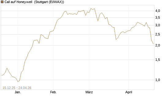Call auf Honeywell [J.P. Morgan Structured Products B.V.] Chart