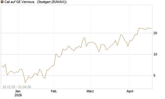 Call auf GE Vernova  [J.P. Morgan Structured Products B.V.] Chart
