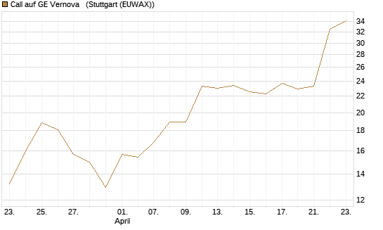 Call auf GE Vernova  [J.P. Morgan Structured Products B.V.] Chart