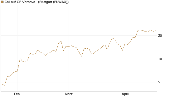 Call auf GE Vernova  [J.P. Morgan Structured Products B.V.] Chart