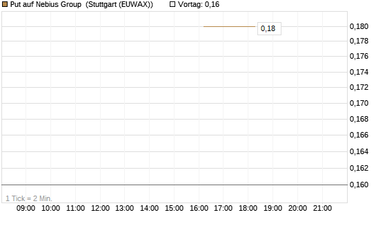 Put auf Nebius Group [J.P. Morgan Structured Products B.V.] Chart
