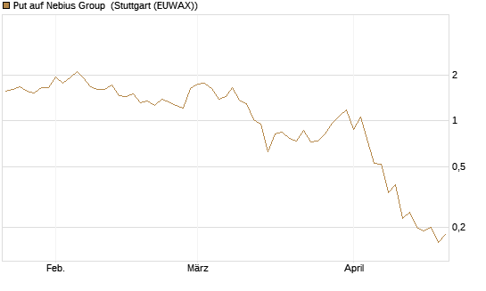 Put auf Nebius Group [J.P. Morgan Structured Products B.V.] Chart
