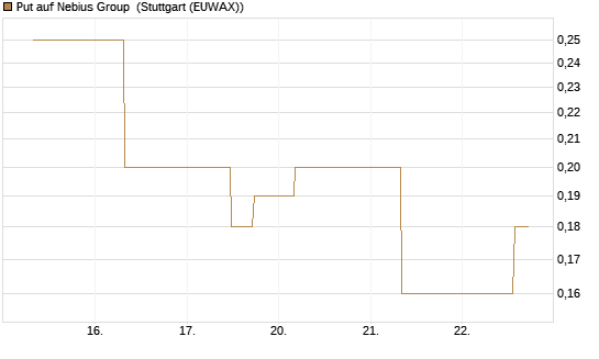 Put auf Nebius Group [J.P. Morgan Structured Products B.V.] Chart