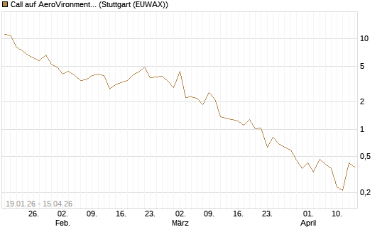 Call auf AeroVironment Inc [J.P. Morgan Structured Products B.V.] Chart