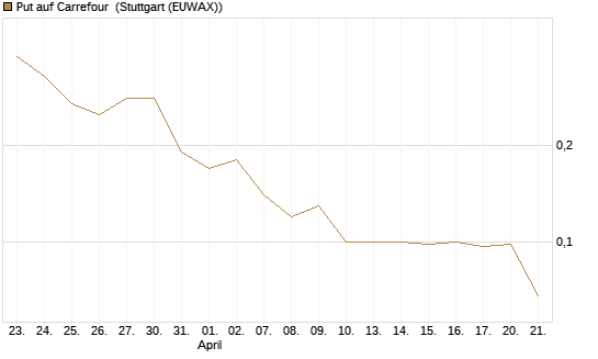 Put auf Carrefour [J.P. Morgan Structured Products B.V.] Chart