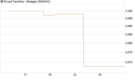 Put auf Carrefour [J.P. Morgan Structured Products B.V.] Chart
