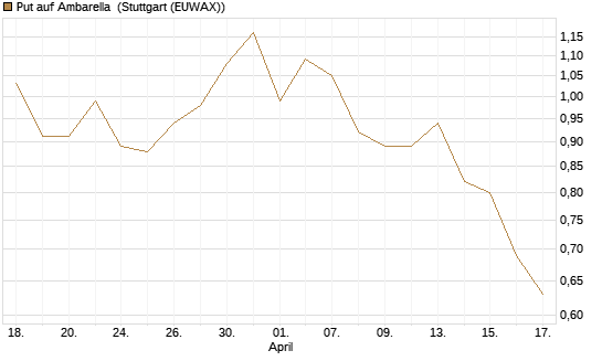 Put auf Ambarella [J.P. Morgan Structured Products B.V.] Chart