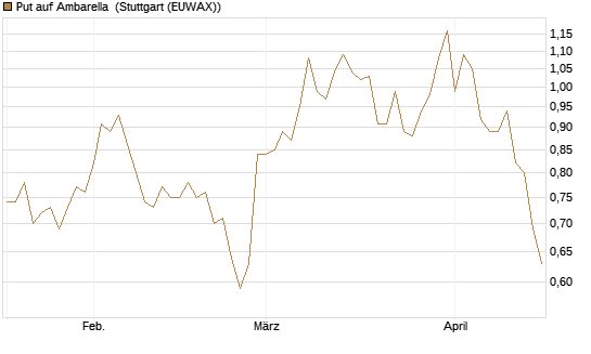 Put auf Ambarella [J.P. Morgan Structured Products B.V.] Chart