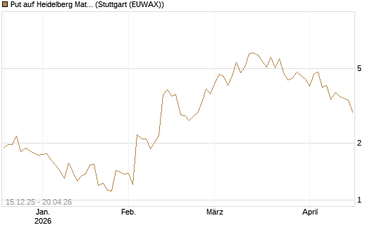 Put auf Heidelberg Materials [J.P. Morgan Structured Products B.V.] Chart