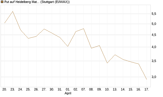 Put auf Heidelberg Materials [J.P. Morgan Structured Products B.V.] Chart