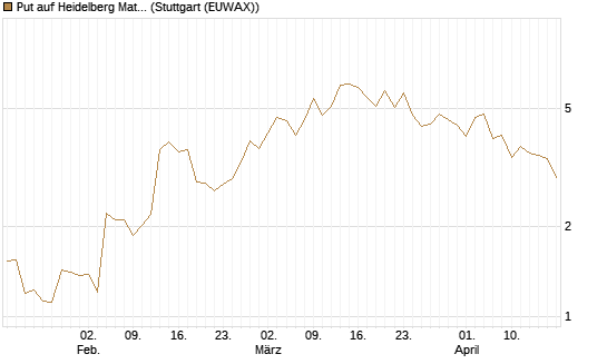 Put auf Heidelberg Materials [J.P. Morgan Structured Products B.V.] Chart