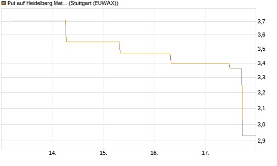 Put auf Heidelberg Materials [J.P. Morgan Structured Products B.V.] Chart