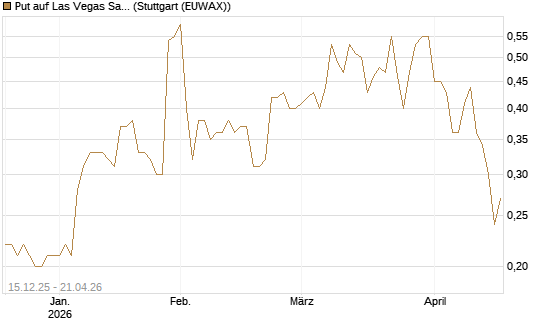Put auf Las Vegas Sands [J.P. Morgan Structured Products B.V.] Chart