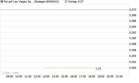 Put auf Las Vegas Sands [J.P. Morgan Structured Products B.V.] Chart