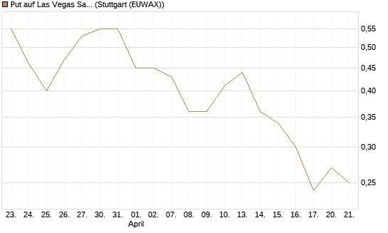 Put auf Las Vegas Sands [J.P. Morgan Structured Products B.V.] Chart