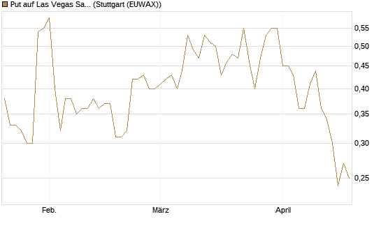 Put auf Las Vegas Sands [J.P. Morgan Structured Products B.V.] Chart