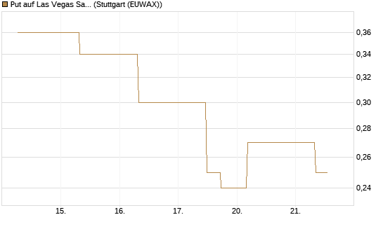 Put auf Las Vegas Sands [J.P. Morgan Structured Products B.V.] Chart