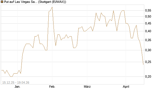 Put auf Las Vegas Sands [J.P. Morgan Structured Products B.V.] Chart