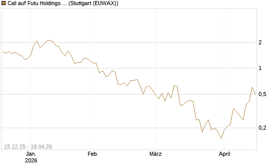Call auf Futu Holdings ADR [J.P. Morgan Structured Products B.V.] Chart