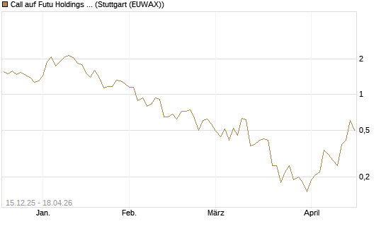 Call auf Futu Holdings ADR [J.P. Morgan Structured Products B.V.] Chart