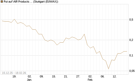 Put auf AIR Products & Chemicals [J.P. Morgan Structured Products B.V.] Chart