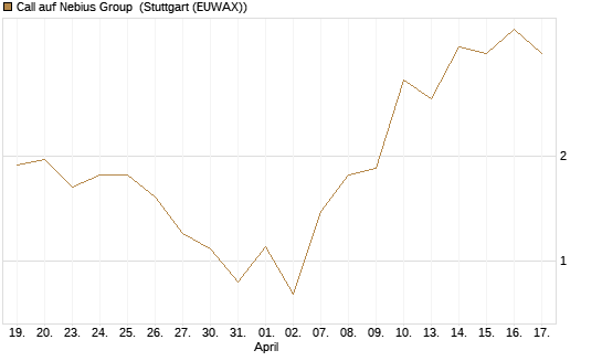Call auf Nebius Group [J.P. Morgan Structured Products B.V.] Chart